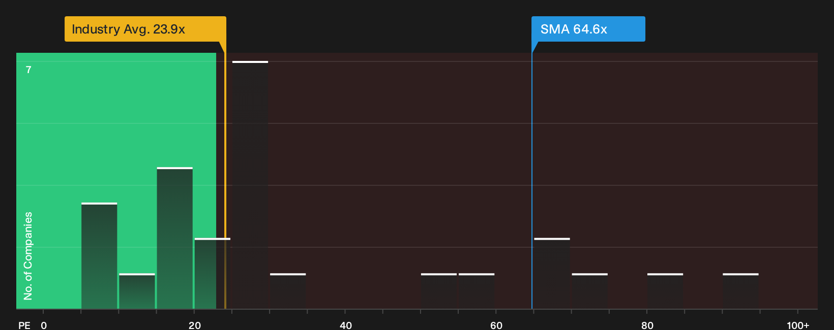 NYSE:SMA P/E Ratio as at Oct 2026