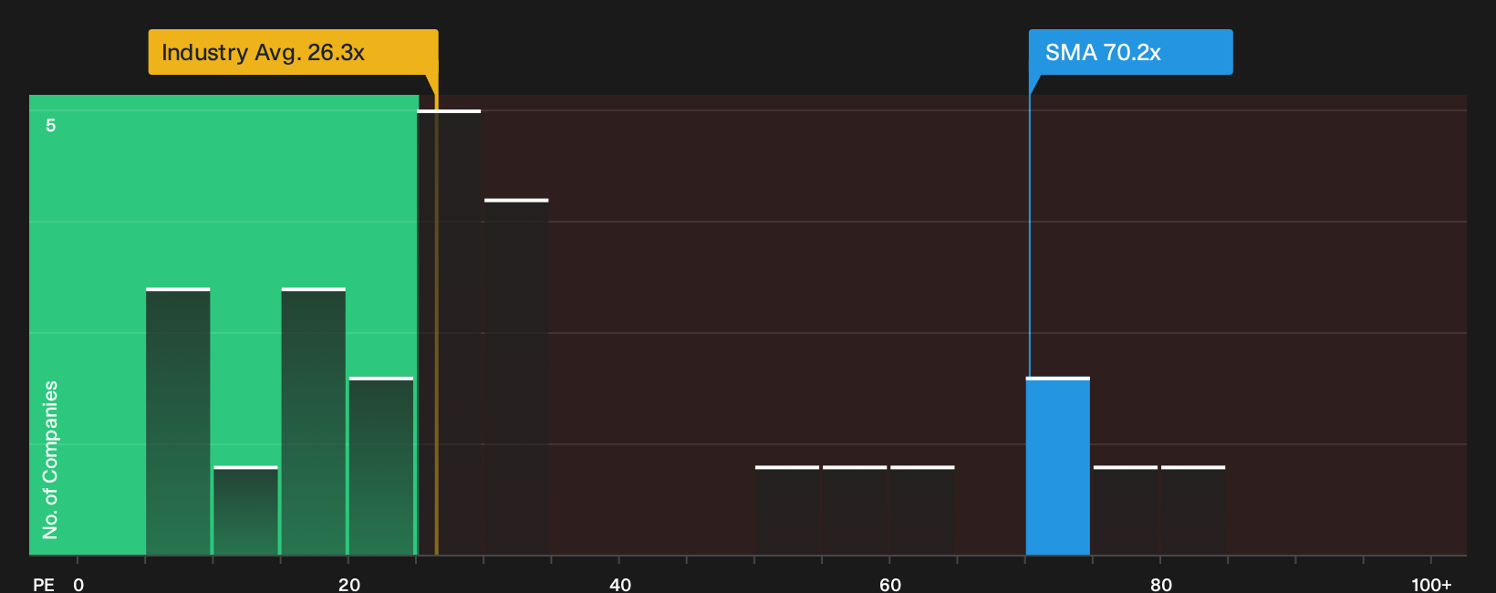 NYSE:SMA P/E Ratio as at Oct 2026