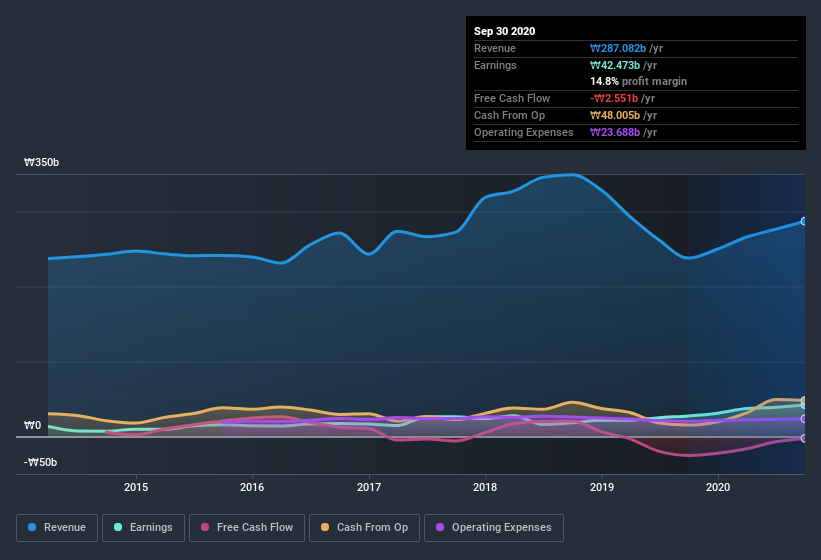 earnings-and-revenue-history