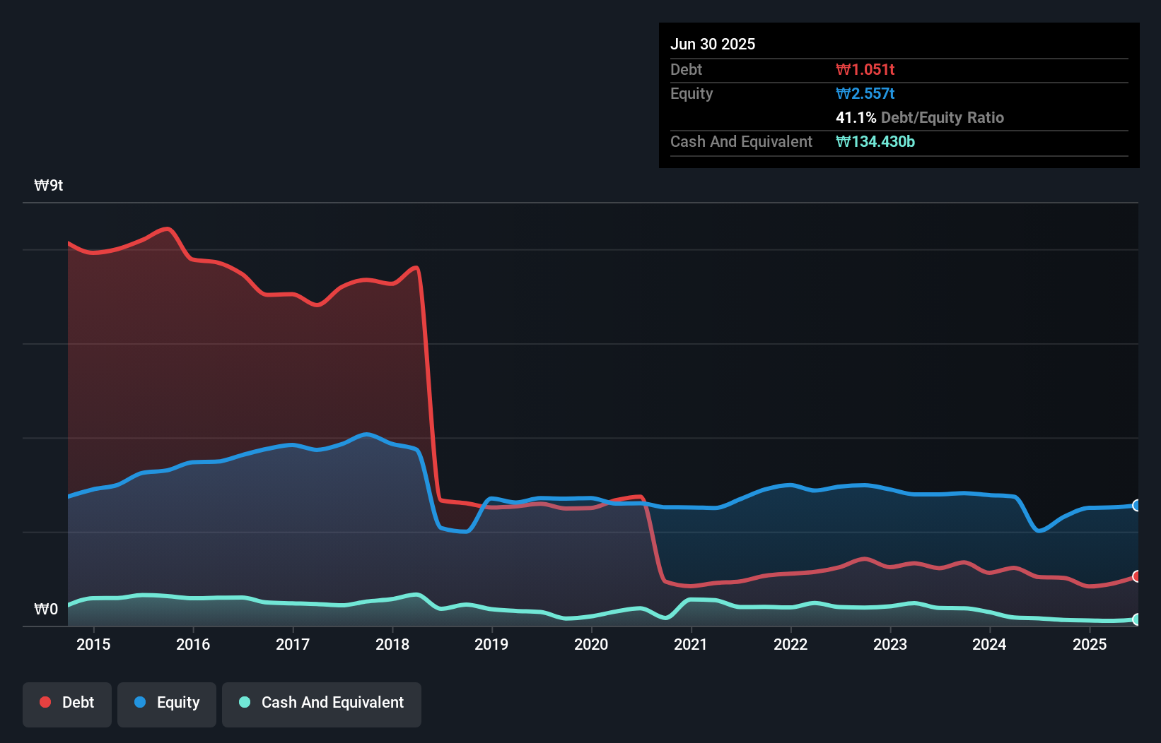 debt-equity-history-analysis