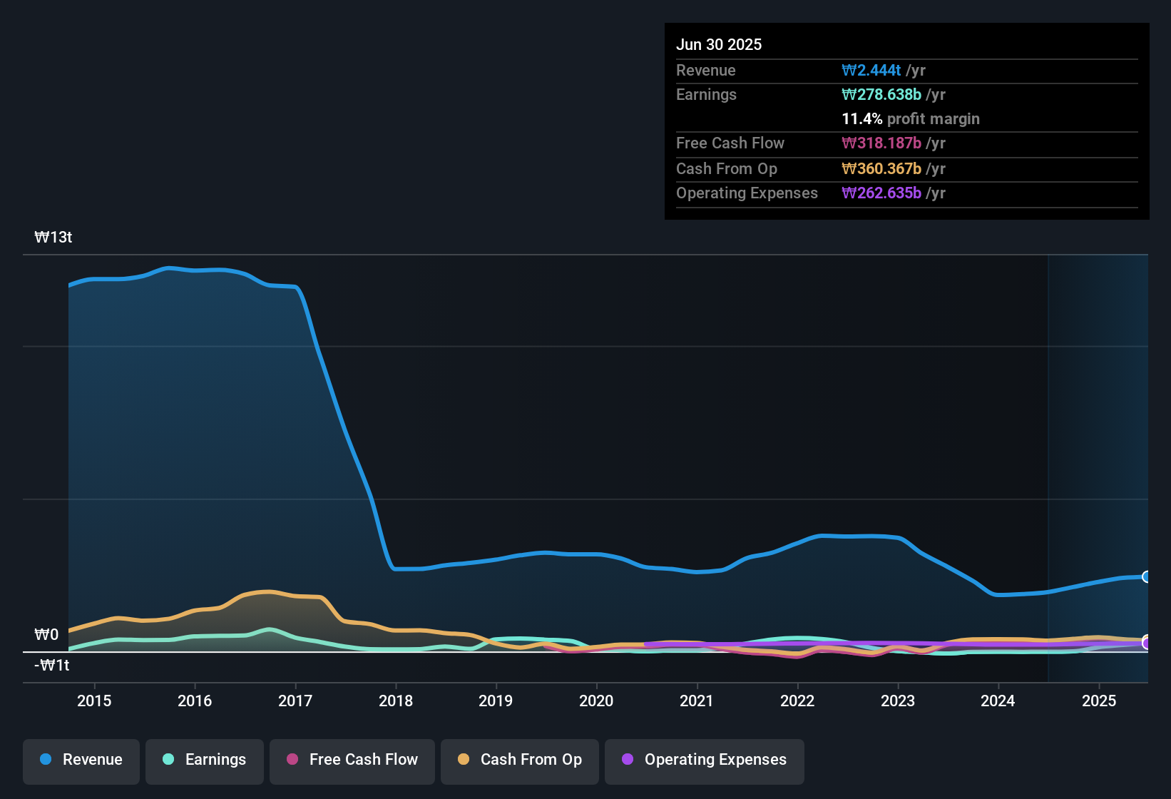 earnings-and-revenue-history