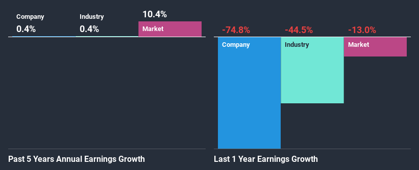 past-earnings-growth