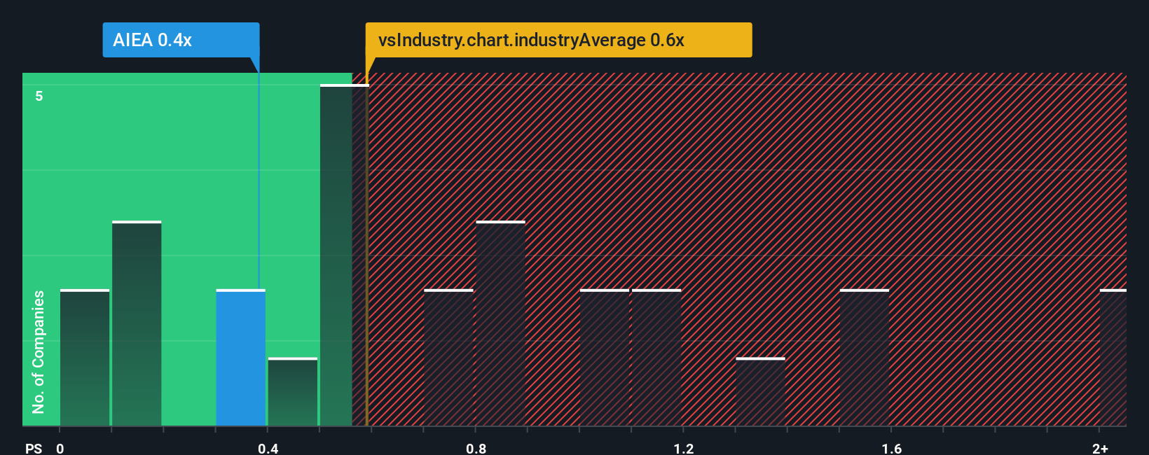 ps-multiple-vs-industry