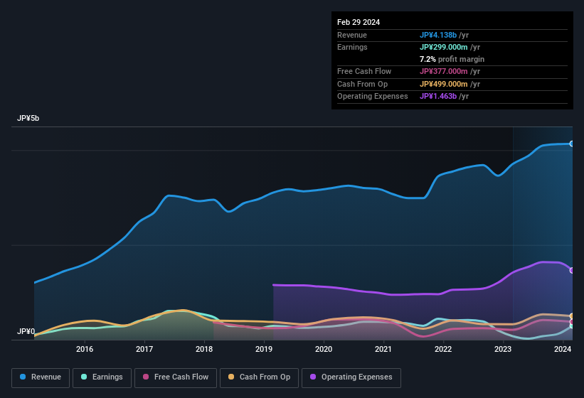 earnings-and-revenue-history