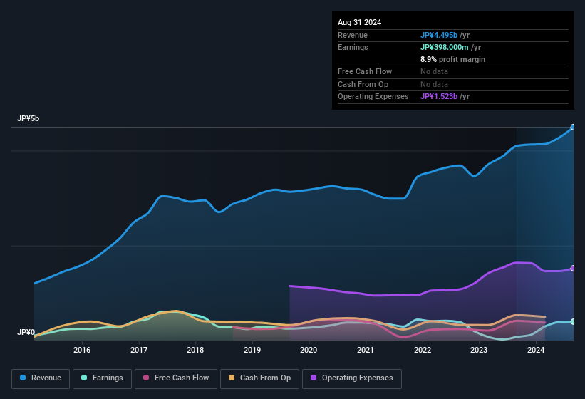 earnings-and-revenue-history