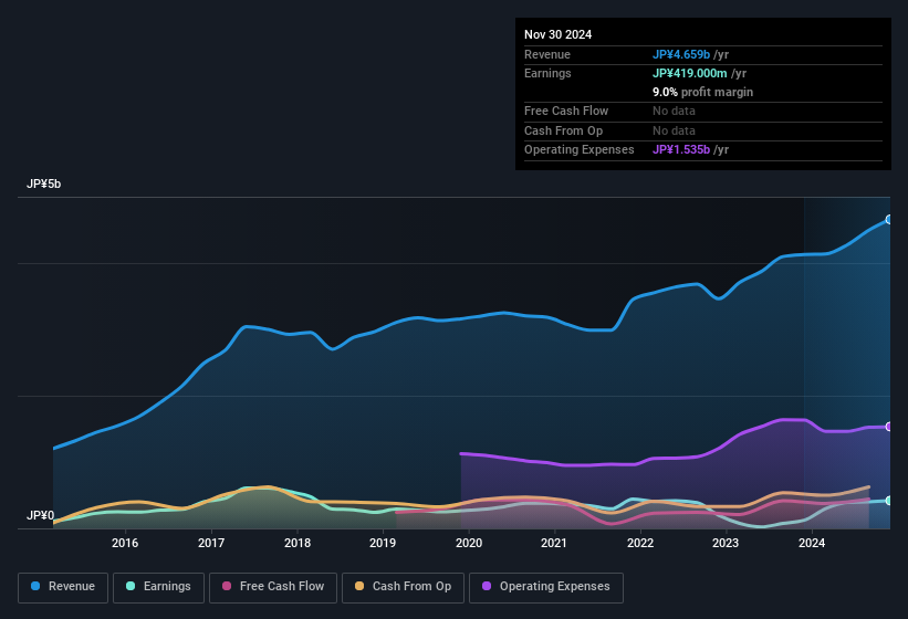 earnings-and-revenue-history