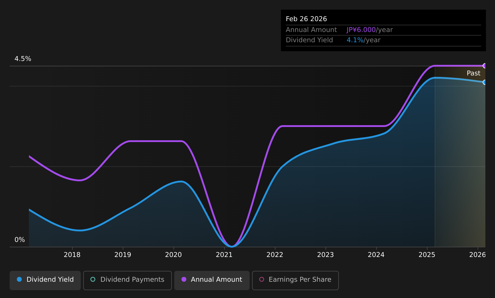 historic-dividend