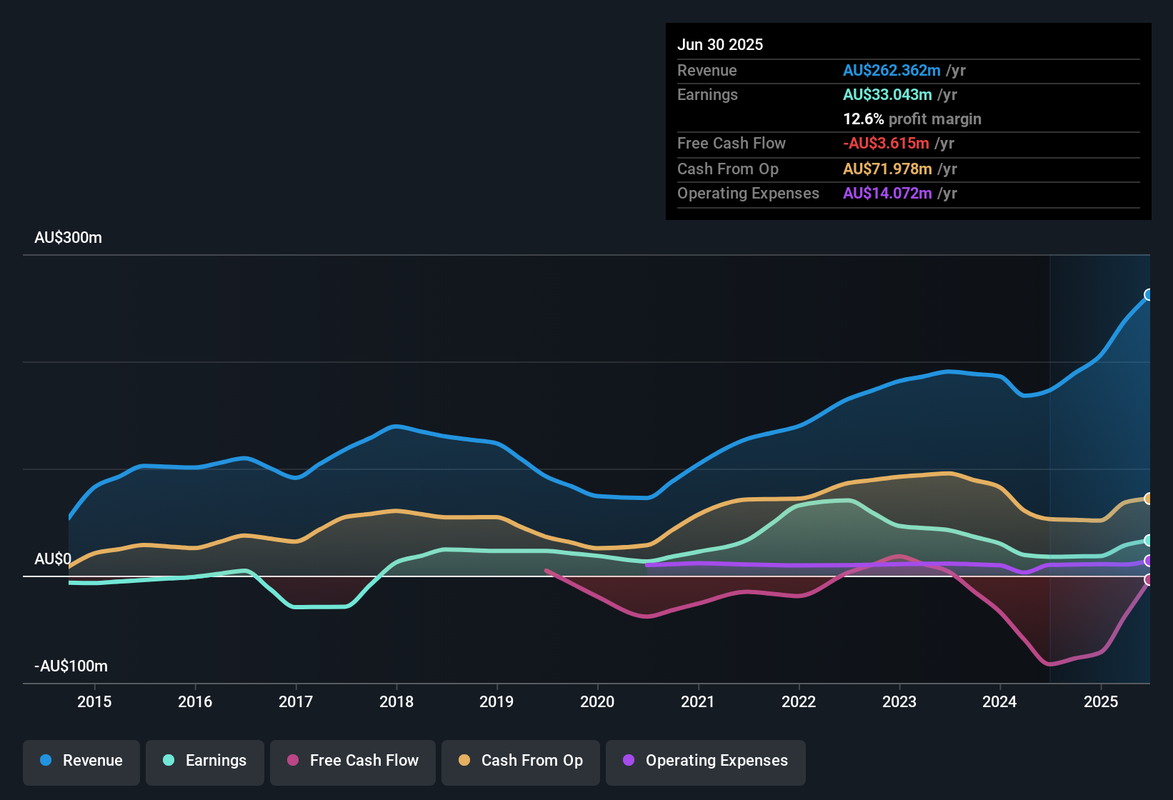 earnings-and-revenue-history