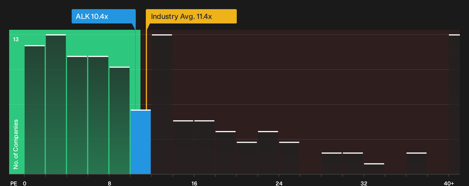 ASX:ALK P/E Ratio as at Oct 2026