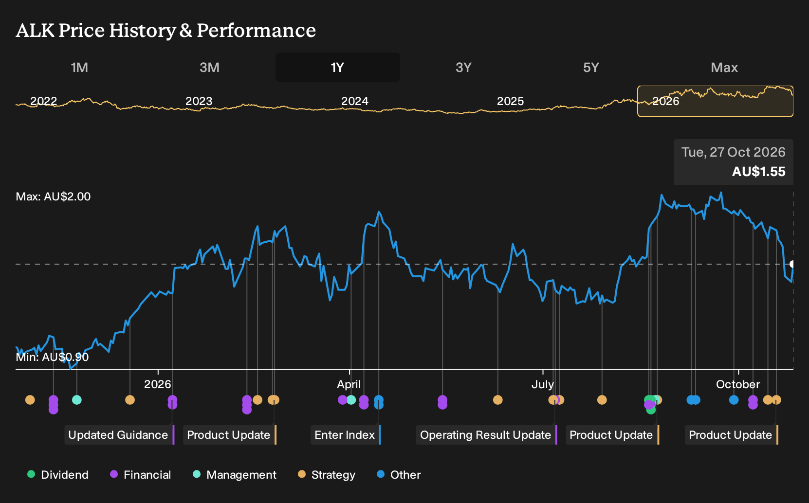 ASX:ALK 1-Year Stock Price Chart