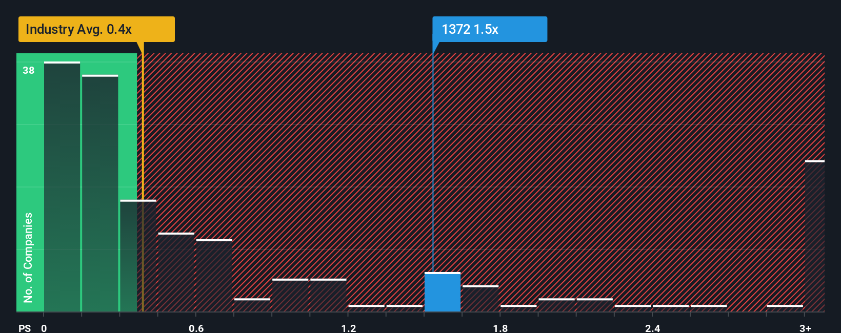 ps-multiple-vs-industry