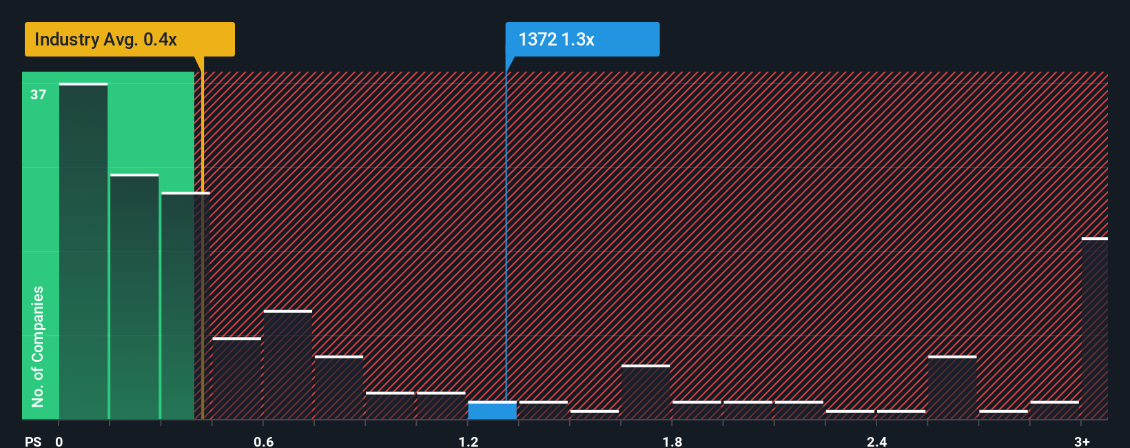 ps-multiple-vs-industry