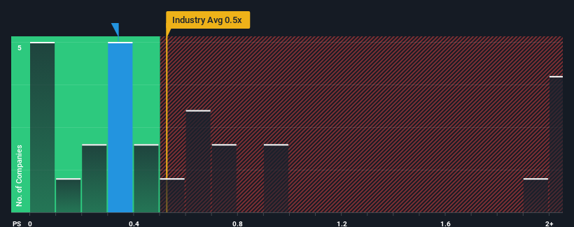 ps-multiple-vs-industry