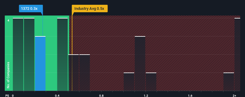 ps-multiple-vs-industry