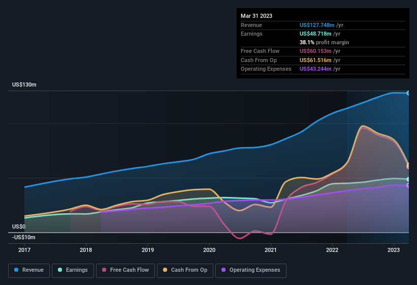 earnings-and-revenue-history