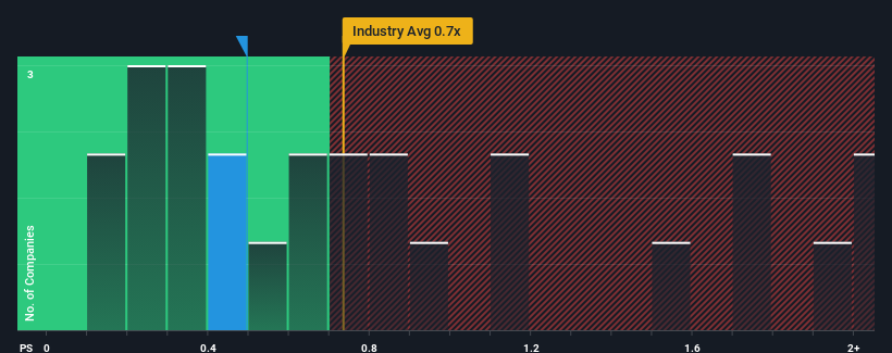 ps-multiple-vs-industry