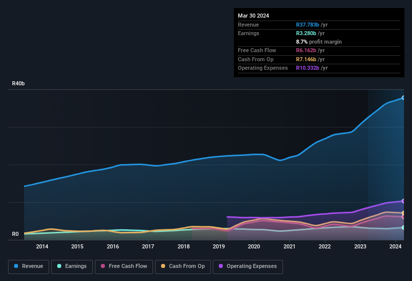 earnings-and-revenue-history