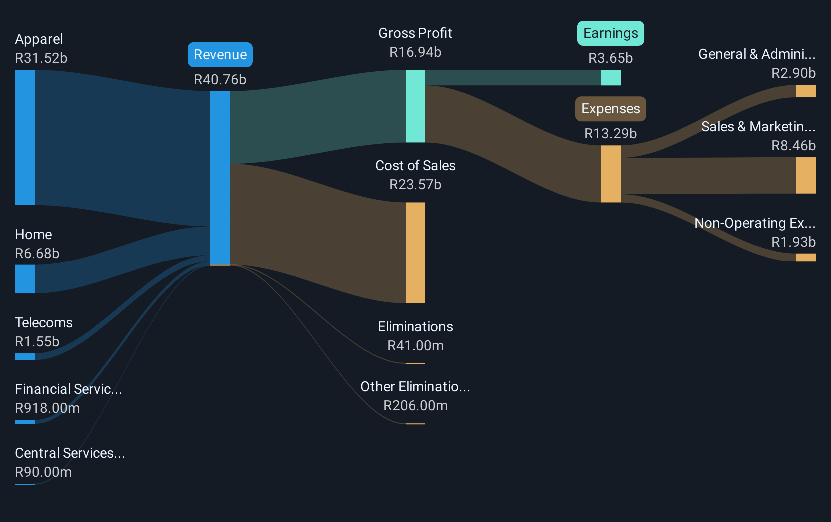 revenue-and-expenses-breakdown