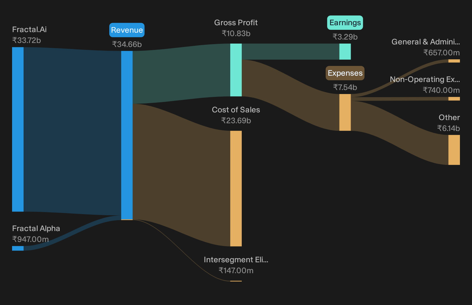 NSEI:FRACTAL Revenue & Expenses Breakdown as at Sep 2026
