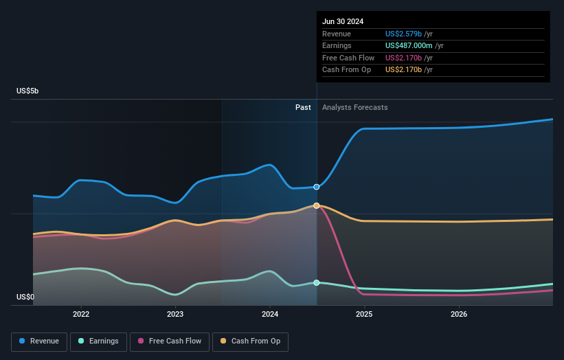 earnings-and-revenue-growth