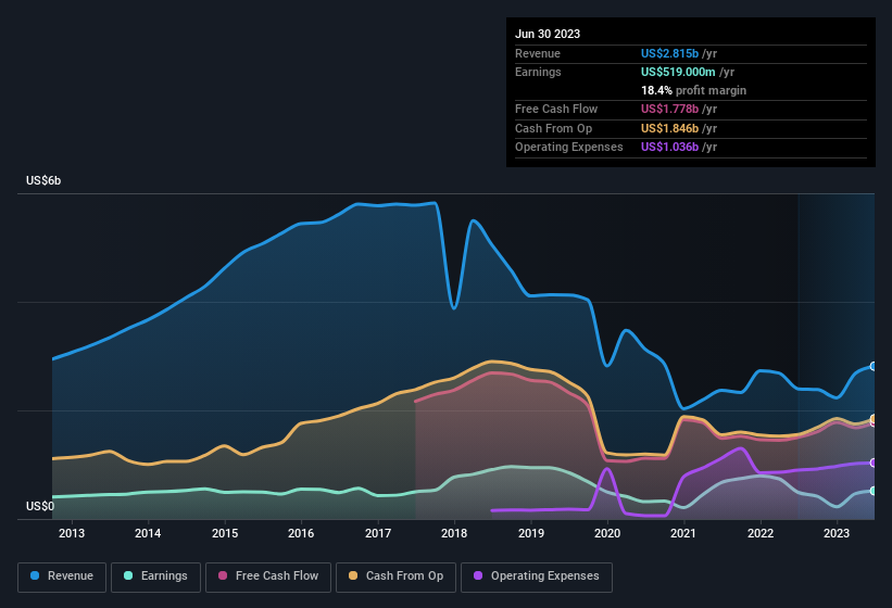 earnings-and-revenue-history