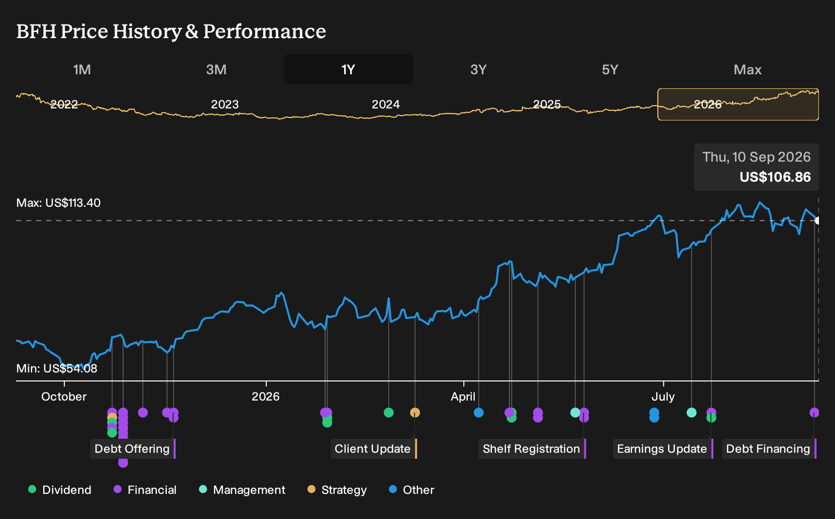 NYSE:BFH 1-Year Stock Price Chart