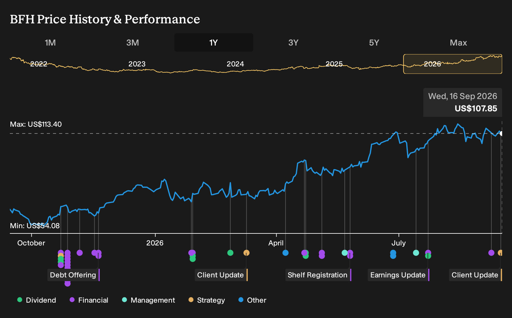 NYSE:BFH 1-Year Stock Price Chart