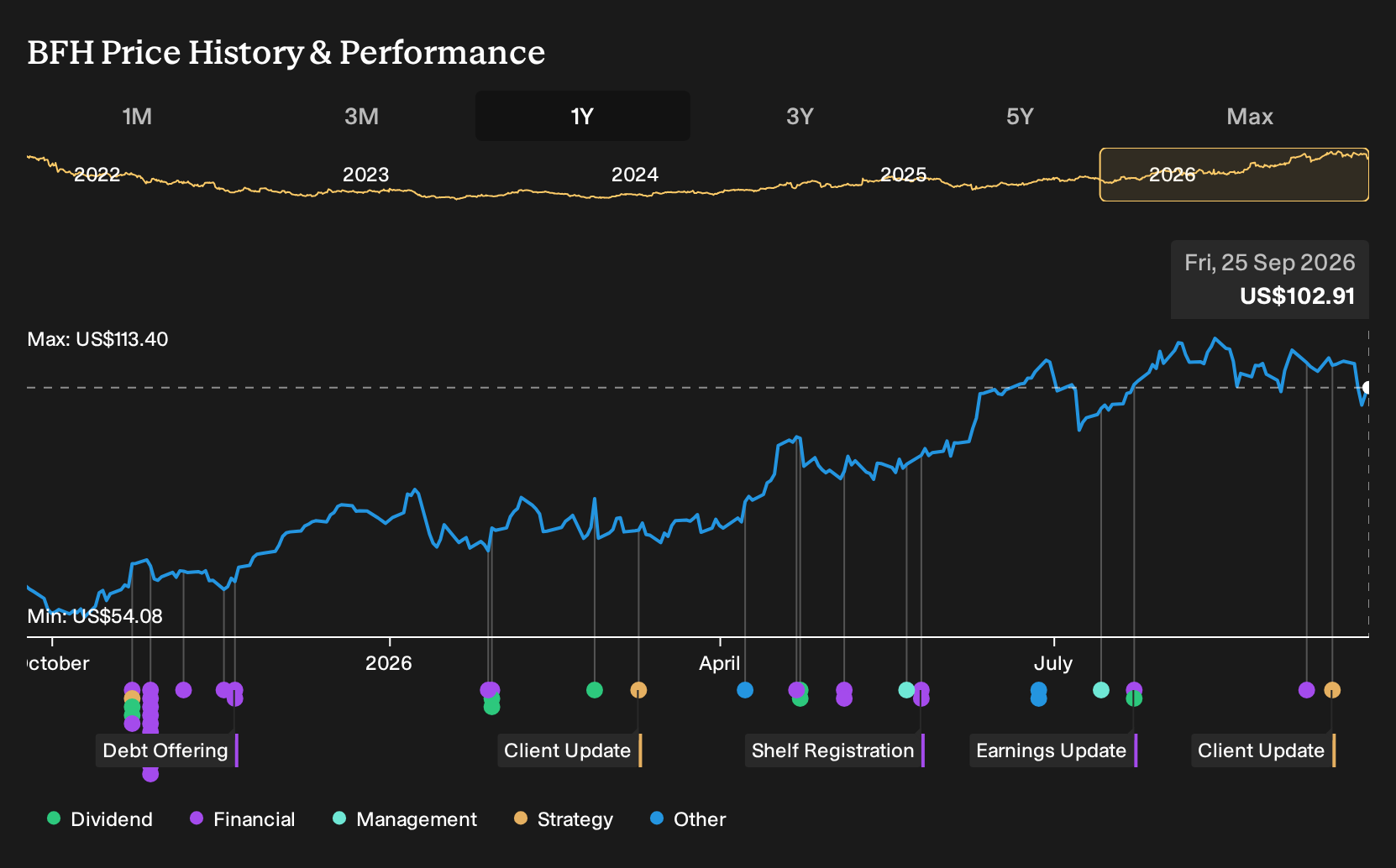 NYSE:BFH 1-Year Stock Price Chart