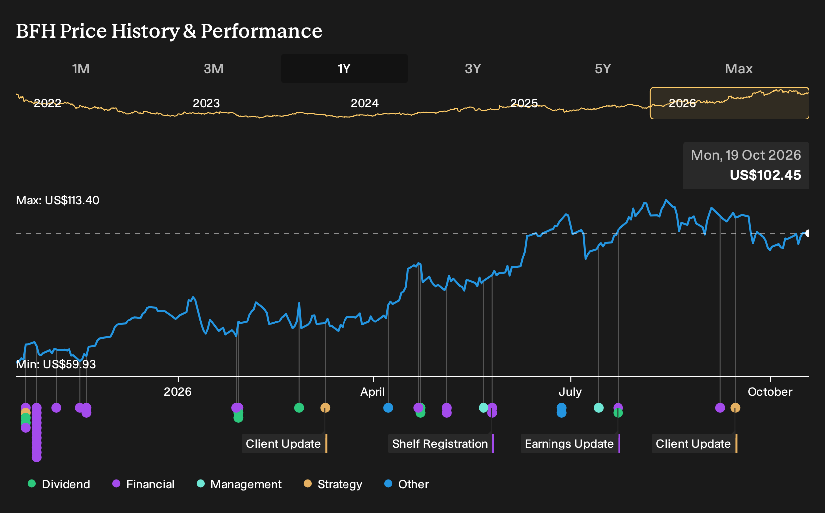 NYSE:BFH 1-Year Stock Price Chart