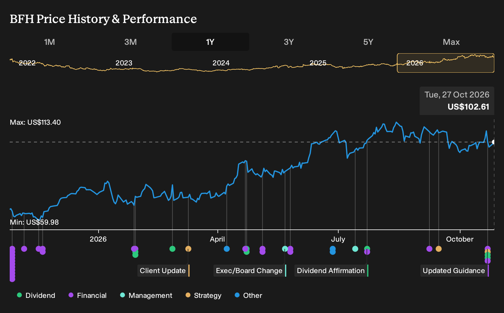 NYSE:BFH 1-Year Stock Price Chart