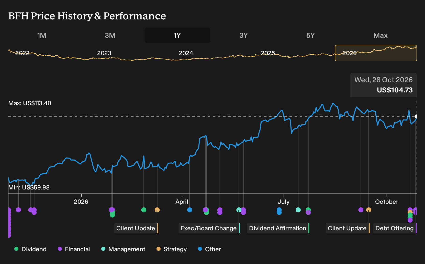 NYSE:BFH 1-Year Stock Price Chart