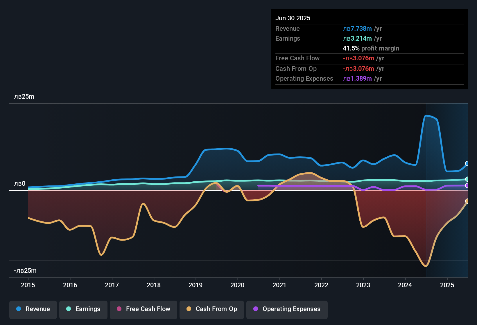 earnings-and-revenue-history