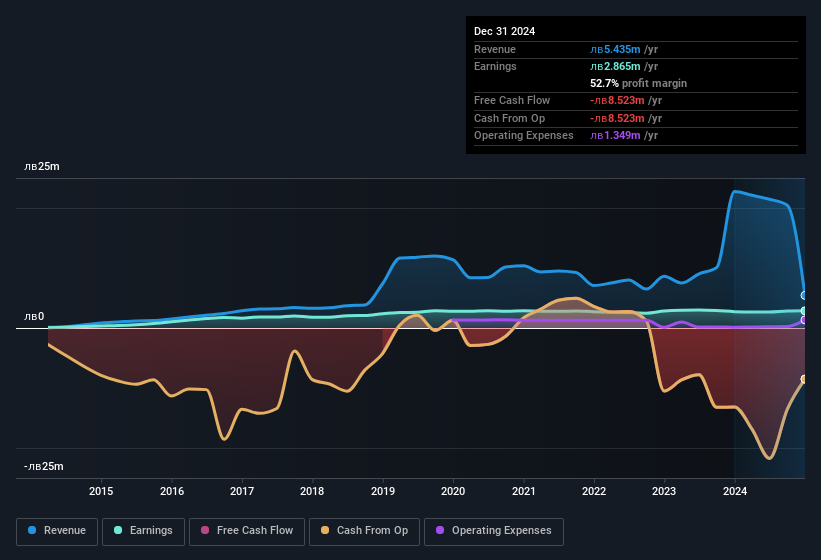 earnings-and-revenue-history