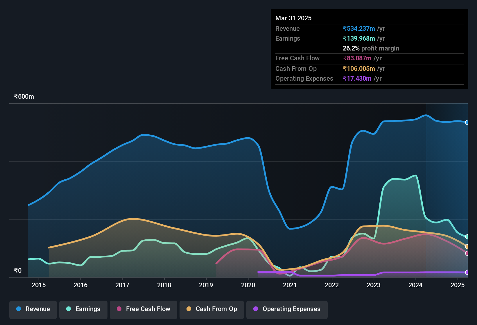 earnings-and-revenue-history