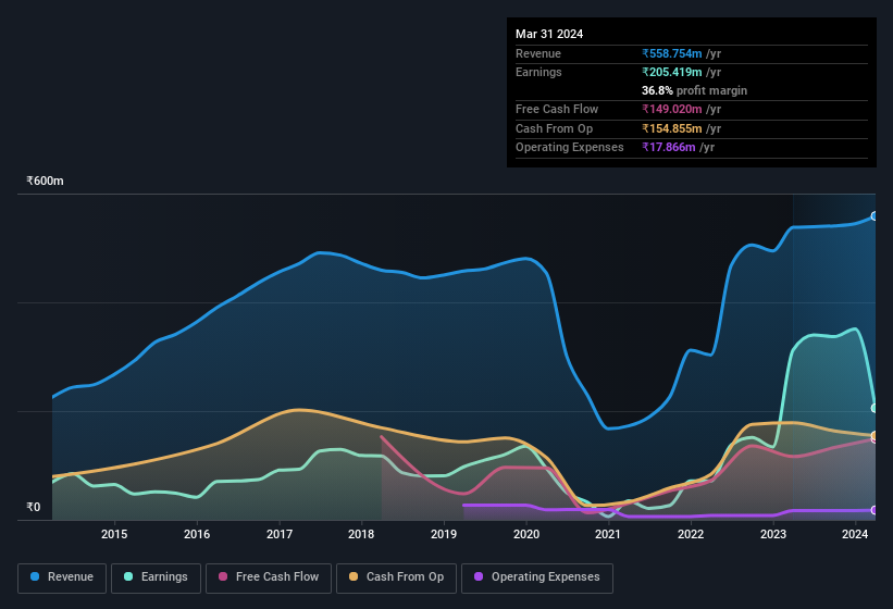 earnings-and-revenue-history