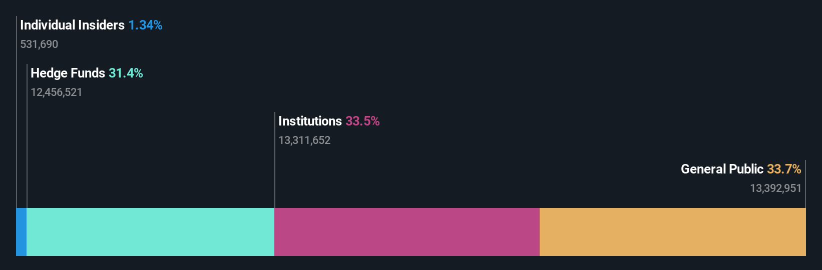 ownership-breakdown