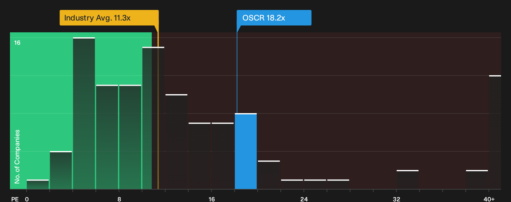 NYSE:OSCR P/E Ratio as at Sep 2026