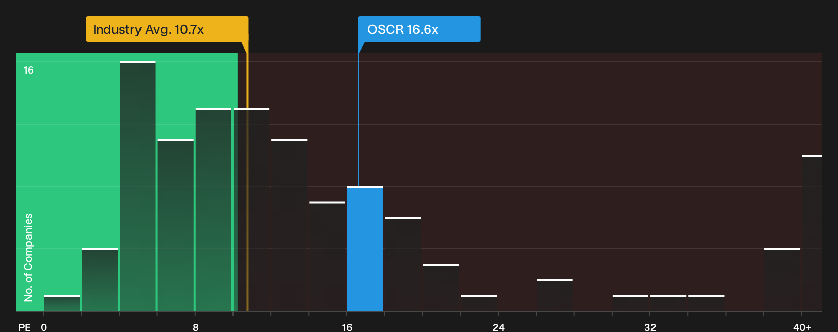 NYSE:OSCR P/E Ratio as at Sep 2026