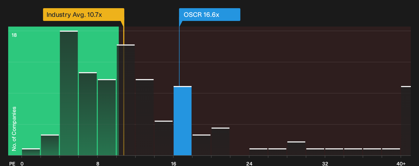 NYSE:OSCR P/E Ratio as at Sep 2026