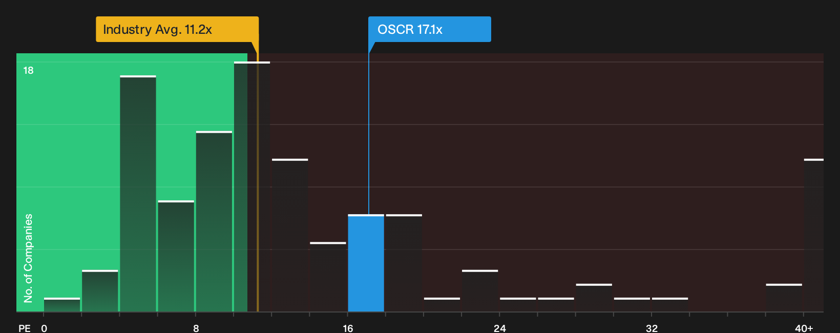 NYSE:OSCR P/E Ratio as at Oct 2026