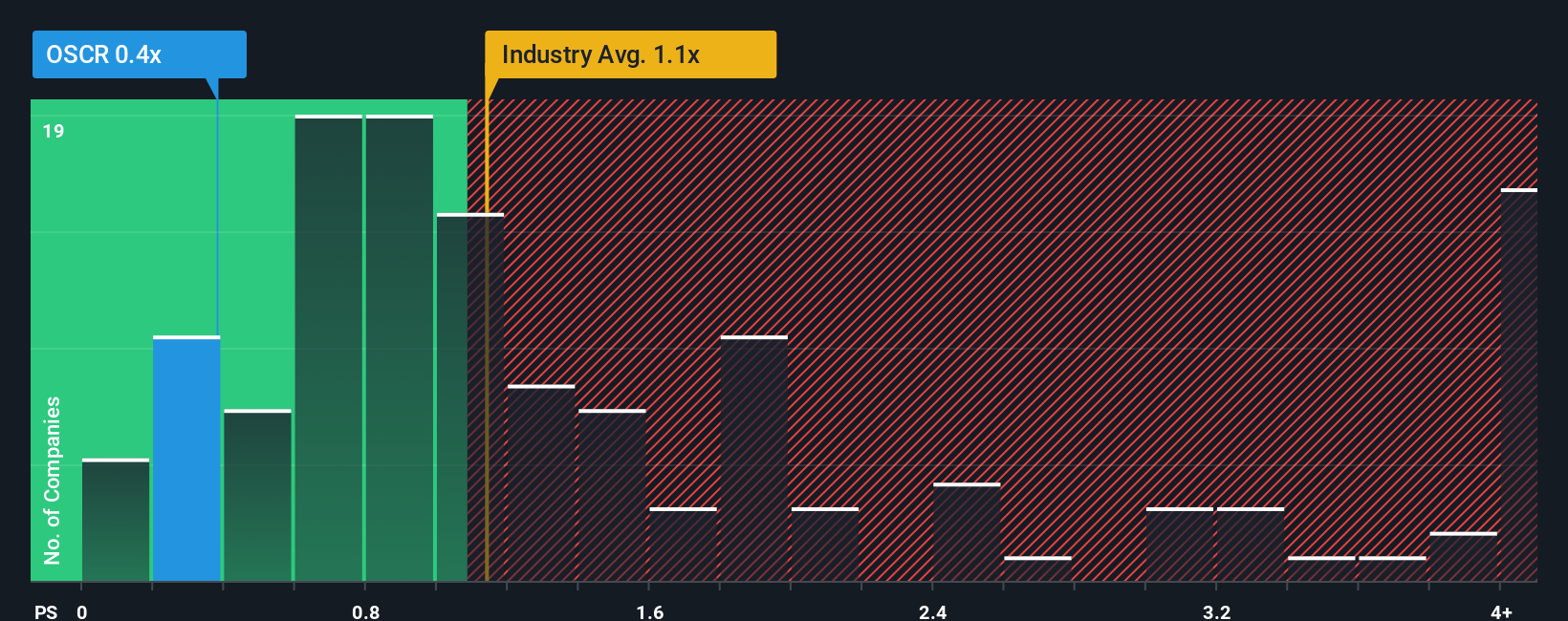 ps-multiple-vs-industry
