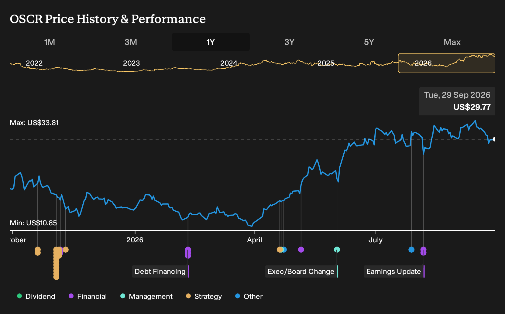 NYSE:OSCR 1-Year Stock Price Chart