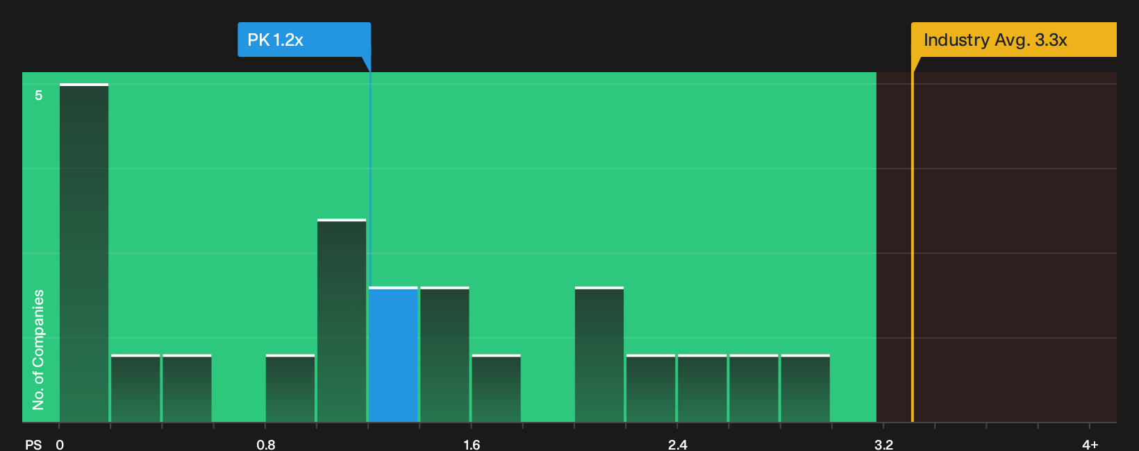 NYSE:PK P/S Ratio as at Oct 2026