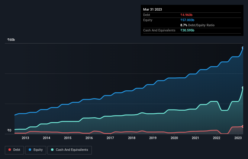 debt-equity-history-analysis