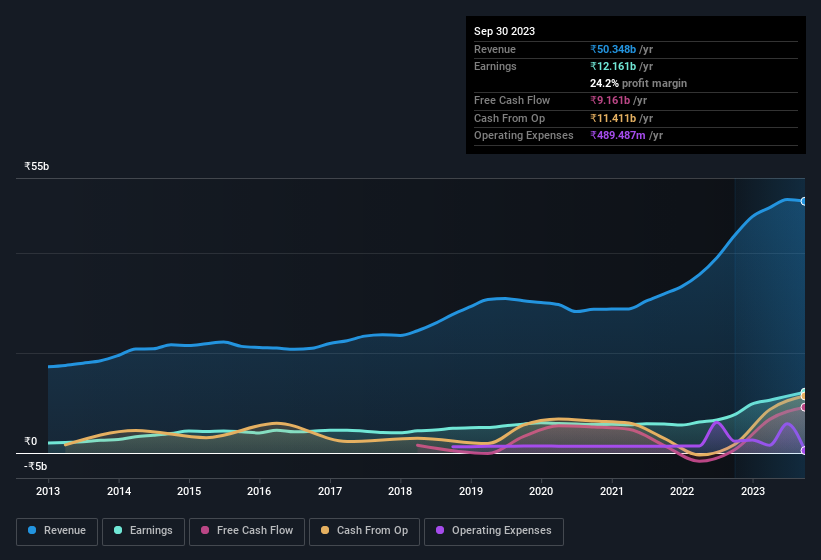 earnings-and-revenue-history