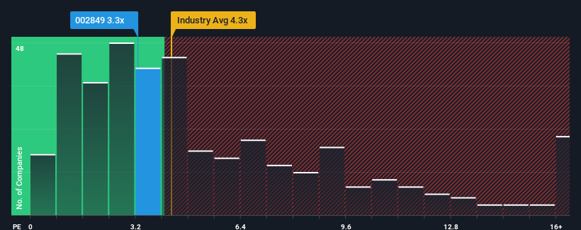 ps-multiple-vs-industry