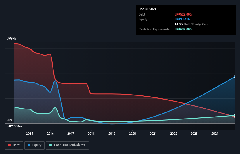 debt-equity-history-analysis