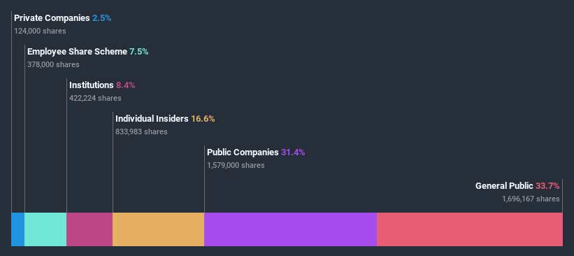 ownership-breakdown