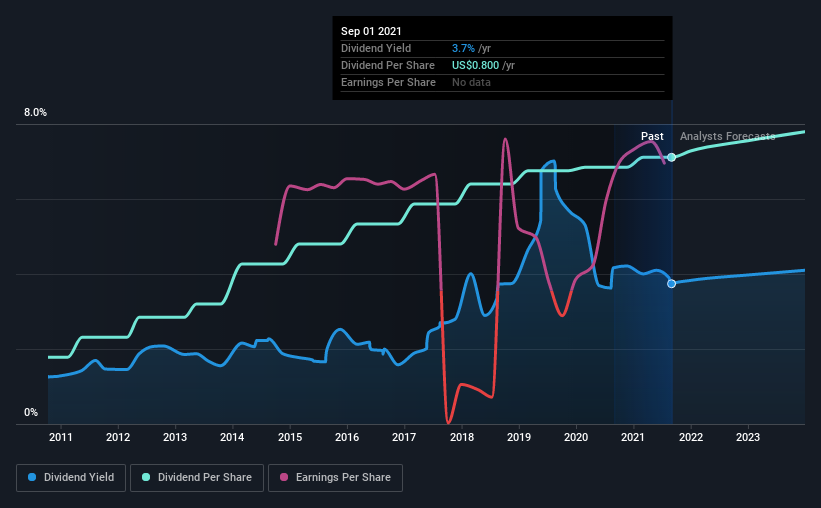 historic-dividend