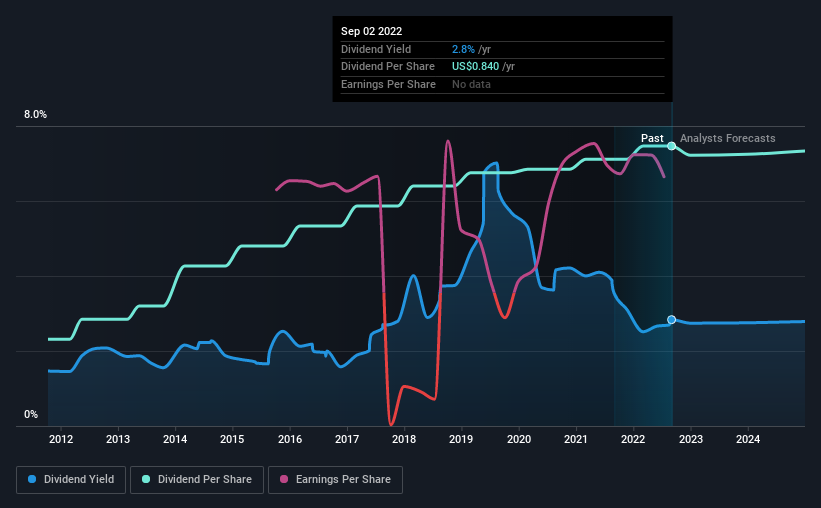 historic-dividend